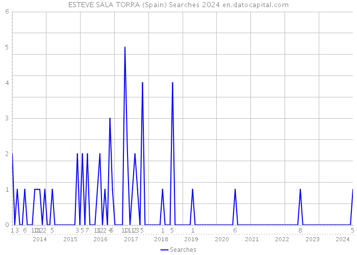 ESTEVE SALA TORRA (Spain) Searches 2024 