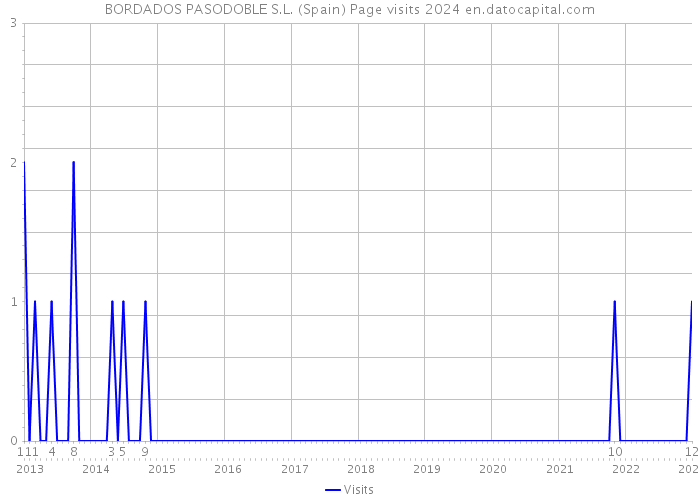 BORDADOS PASODOBLE S.L. (Spain) Page visits 2024 