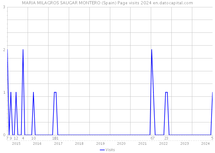 MARIA MILAGROS SAUGAR MONTERO (Spain) Page visits 2024 