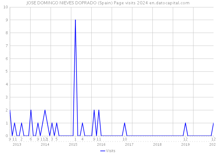 JOSE DOMINGO NIEVES DOPRADO (Spain) Page visits 2024 