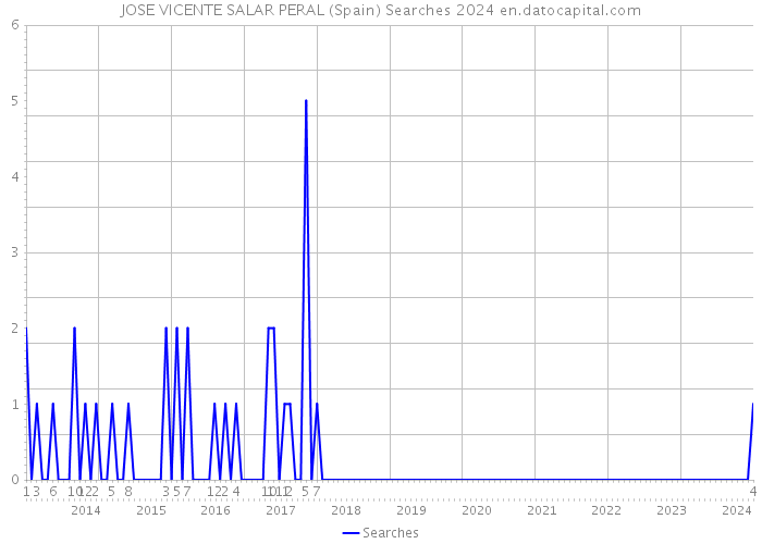 JOSE VICENTE SALAR PERAL (Spain) Searches 2024 