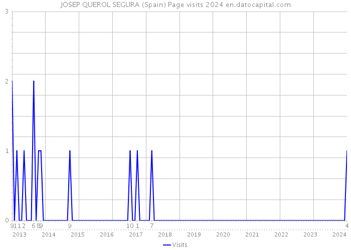 JOSEP QUEROL SEGURA (Spain) Page visits 2024 