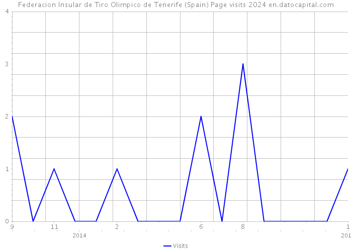 Federacion Insular de Tiro Olimpico de Tenerife (Spain) Page visits 2024 