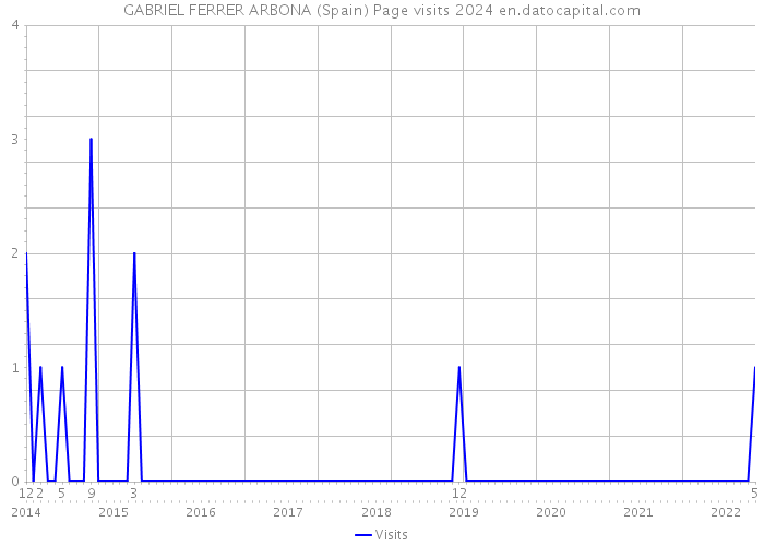 GABRIEL FERRER ARBONA (Spain) Page visits 2024 