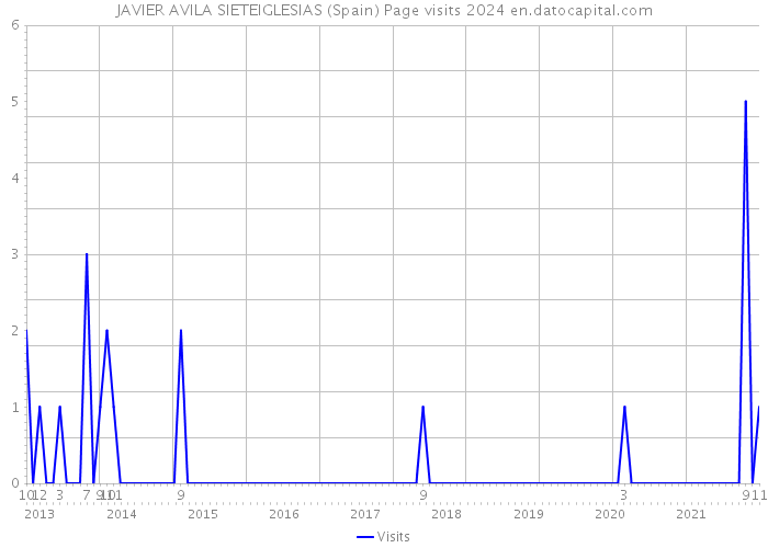 JAVIER AVILA SIETEIGLESIAS (Spain) Page visits 2024 