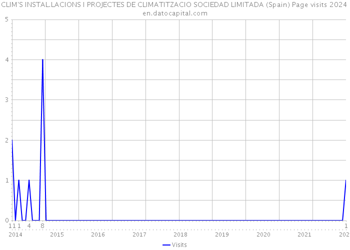 CLIM'S INSTAL.LACIONS I PROJECTES DE CLIMATITZACIO SOCIEDAD LIMITADA (Spain) Page visits 2024 