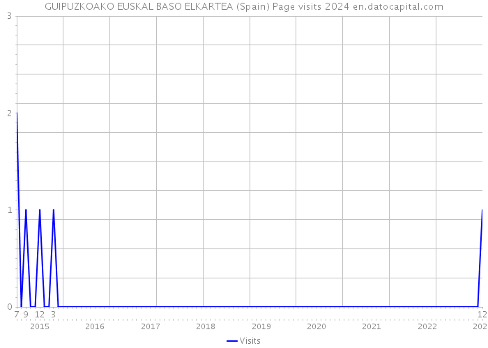 GUIPUZKOAKO EUSKAL BASO ELKARTEA (Spain) Page visits 2024 