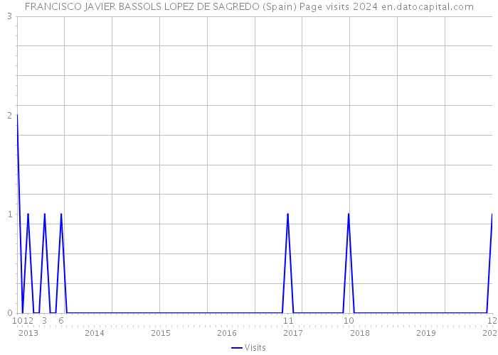 FRANCISCO JAVIER BASSOLS LOPEZ DE SAGREDO (Spain) Page visits 2024 