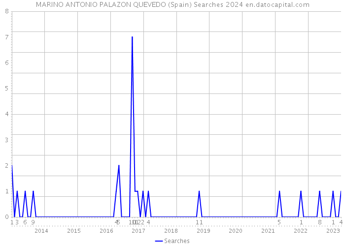 MARINO ANTONIO PALAZON QUEVEDO (Spain) Searches 2024 