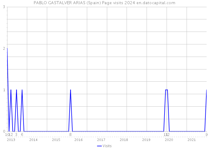 PABLO GASTALVER ARIAS (Spain) Page visits 2024 