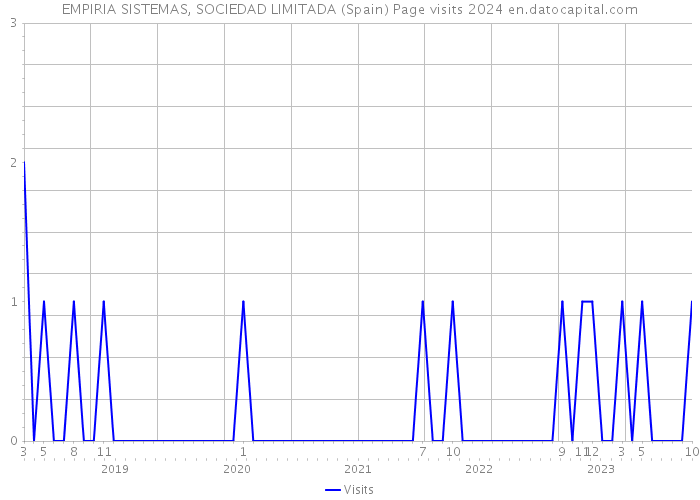 EMPIRIA SISTEMAS, SOCIEDAD LIMITADA (Spain) Page visits 2024 