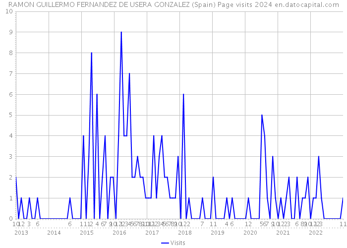 RAMON GUILLERMO FERNANDEZ DE USERA GONZALEZ (Spain) Page visits 2024 
