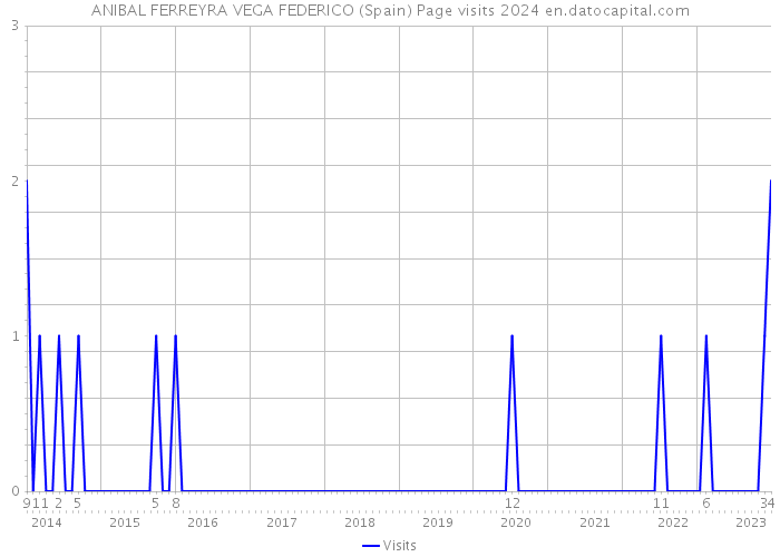 ANIBAL FERREYRA VEGA FEDERICO (Spain) Page visits 2024 