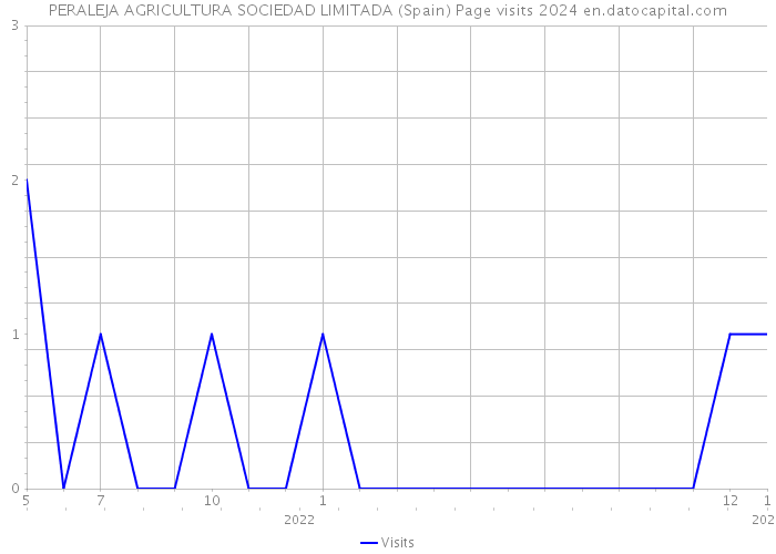 PERALEJA AGRICULTURA SOCIEDAD LIMITADA (Spain) Page visits 2024 