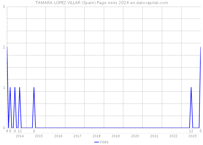 TAMARA LOPEZ VILLAR (Spain) Page visits 2024 