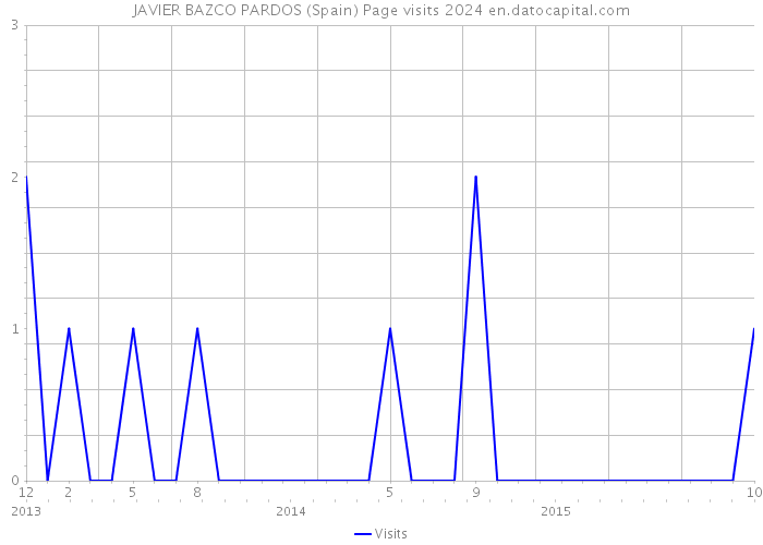 JAVIER BAZCO PARDOS (Spain) Page visits 2024 