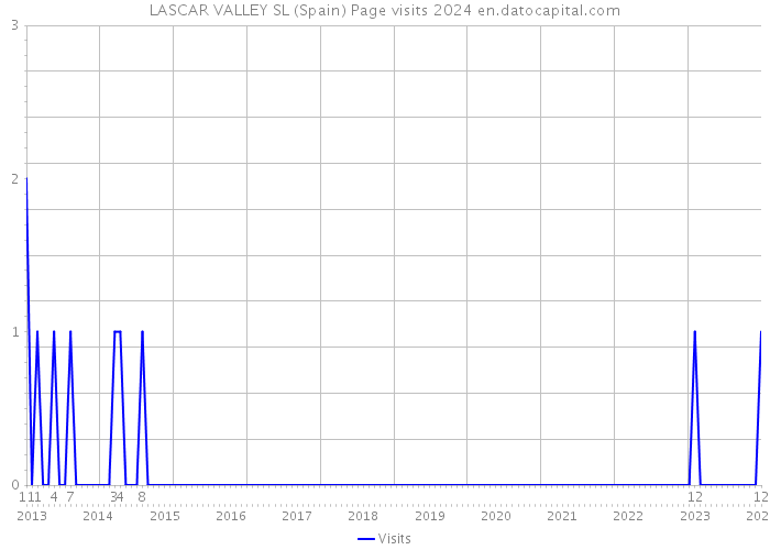 LASCAR VALLEY SL (Spain) Page visits 2024 