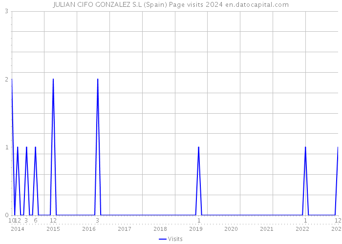 JULIAN CIFO GONZALEZ S.L (Spain) Page visits 2024 
