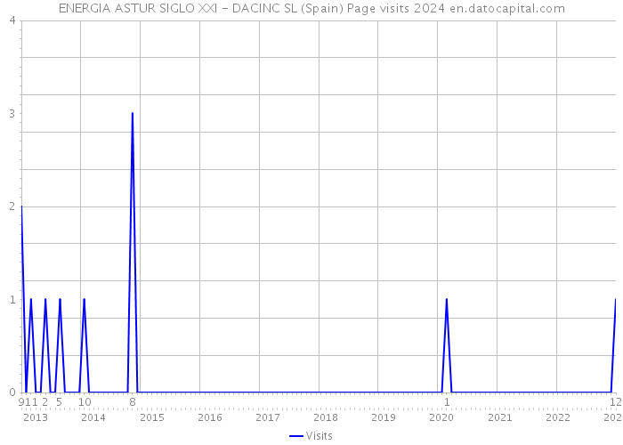 ENERGIA ASTUR SIGLO XXI - DACINC SL (Spain) Page visits 2024 