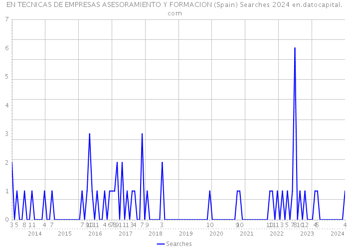 EN TECNICAS DE EMPRESAS ASESORAMIENTO Y FORMACION (Spain) Searches 2024 