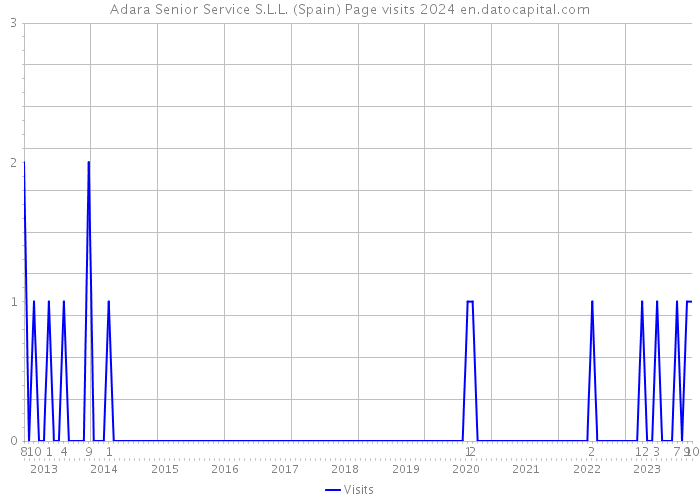 Adara Senior Service S.L.L. (Spain) Page visits 2024 