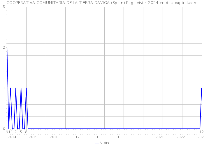 COOPERATIVA COMUNITARIA DE LA TIERRA DAVIGA (Spain) Page visits 2024 