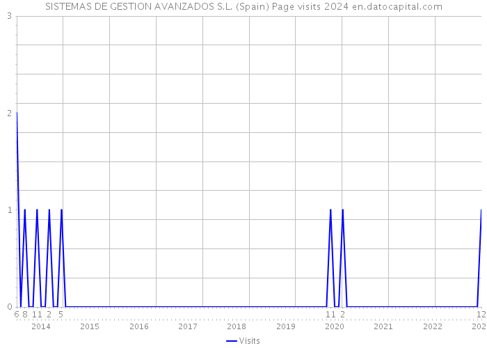 SISTEMAS DE GESTION AVANZADOS S.L. (Spain) Page visits 2024 