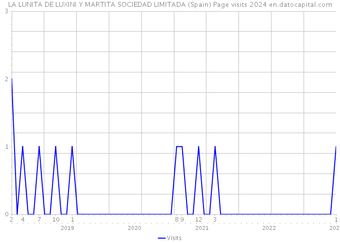 LA LUNITA DE LUXINI Y MARTITA SOCIEDAD LIMITADA (Spain) Page visits 2024 