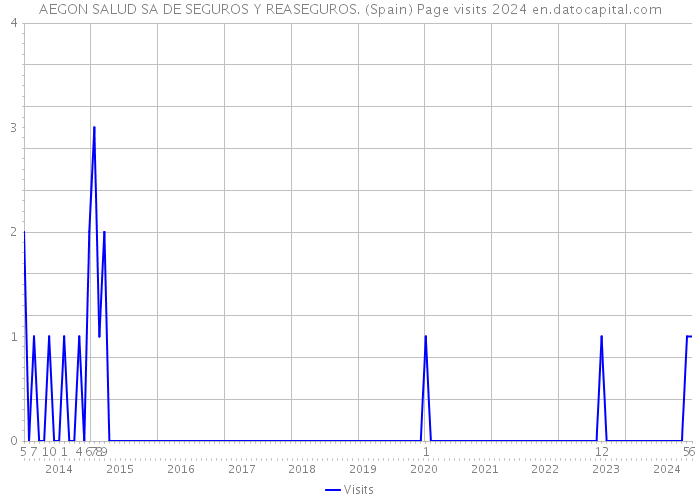 AEGON SALUD SA DE SEGUROS Y REASEGUROS. (Spain) Page visits 2024 