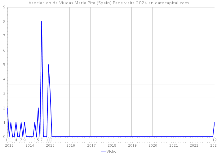 Asociacion de Viudas Maria Pita (Spain) Page visits 2024 