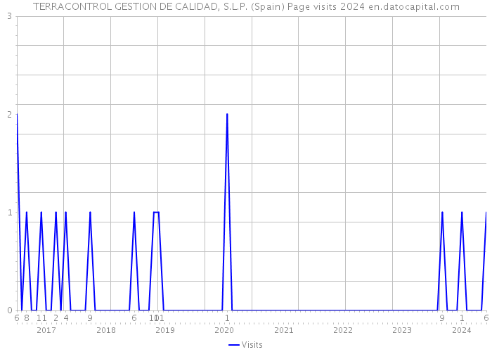 TERRACONTROL GESTION DE CALIDAD, S.L.P. (Spain) Page visits 2024 