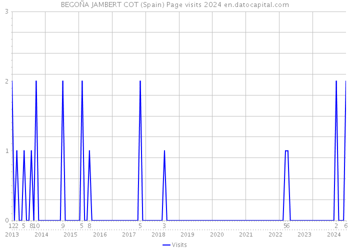 BEGOÑA JAMBERT COT (Spain) Page visits 2024 