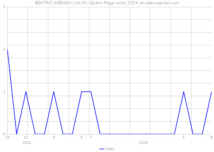 BEATRIZ ASENSIO CALVO (Spain) Page visits 2024 