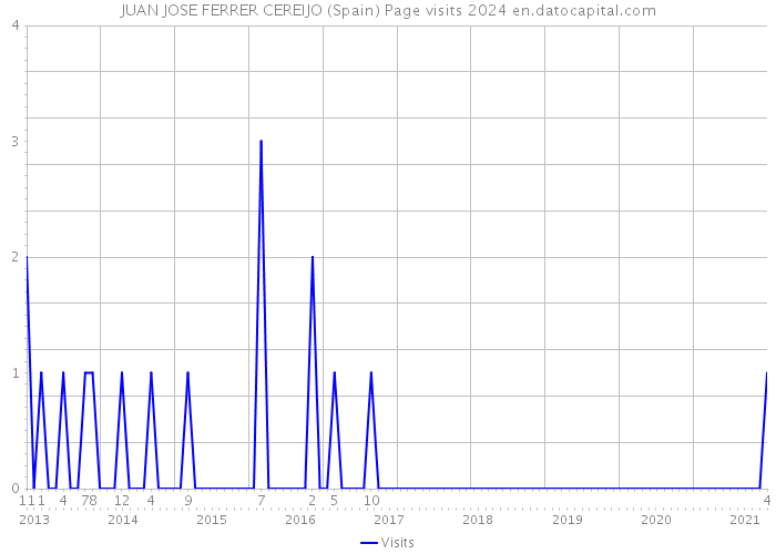 JUAN JOSE FERRER CEREIJO (Spain) Page visits 2024 