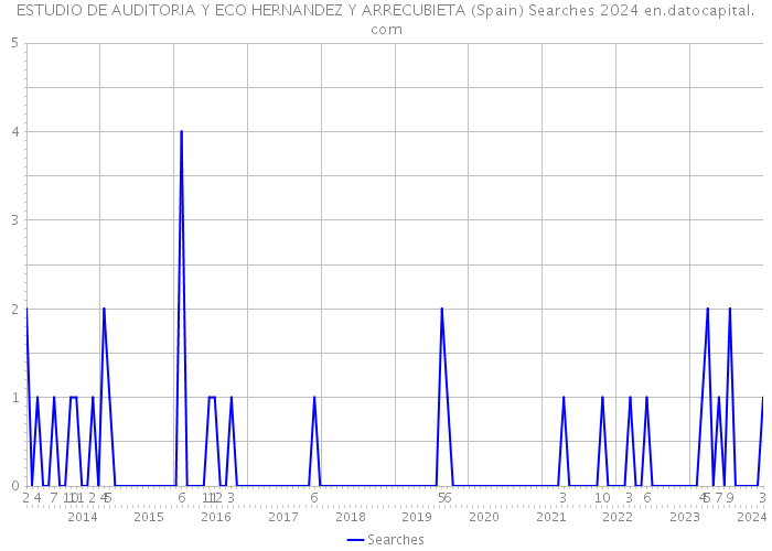 ESTUDIO DE AUDITORIA Y ECO HERNANDEZ Y ARRECUBIETA (Spain) Searches 2024 