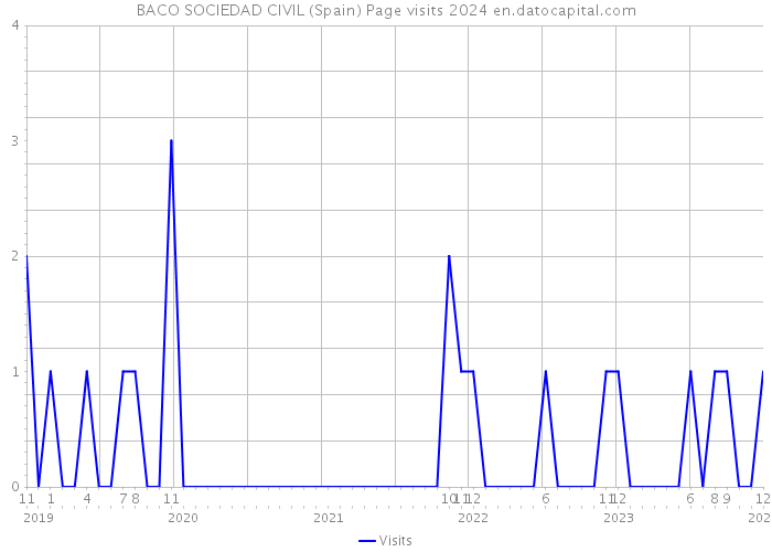 BACO SOCIEDAD CIVIL (Spain) Page visits 2024 