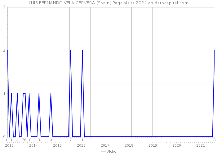 LUIS FERNANDO VELA CERVERA (Spain) Page visits 2024 