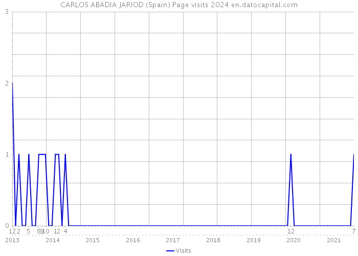 CARLOS ABADIA JARIOD (Spain) Page visits 2024 