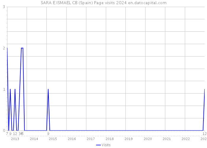 SARA E ISMAEL CB (Spain) Page visits 2024 