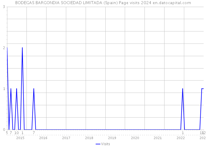 BODEGAS BARGONDIA SOCIEDAD LIMITADA (Spain) Page visits 2024 