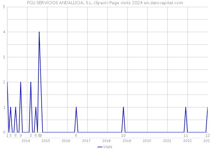 PGU SERVICIOS ANDALUCIA, S.L. (Spain) Page visits 2024 