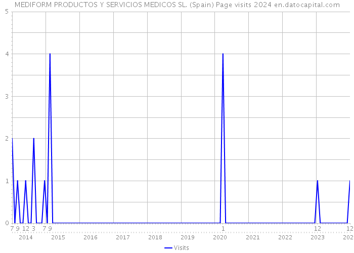 MEDIFORM PRODUCTOS Y SERVICIOS MEDICOS SL. (Spain) Page visits 2024 