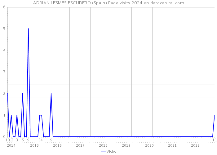 ADRIAN LESMES ESCUDERO (Spain) Page visits 2024 