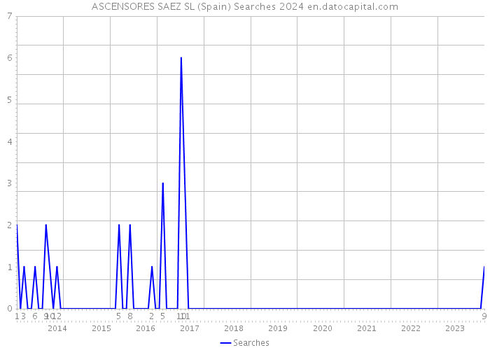 ASCENSORES SAEZ SL (Spain) Searches 2024 
