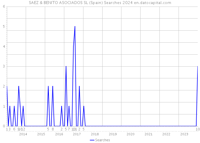 SAEZ & BENITO ASOCIADOS SL (Spain) Searches 2024 