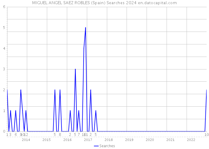 MIGUEL ANGEL SAEZ ROBLES (Spain) Searches 2024 