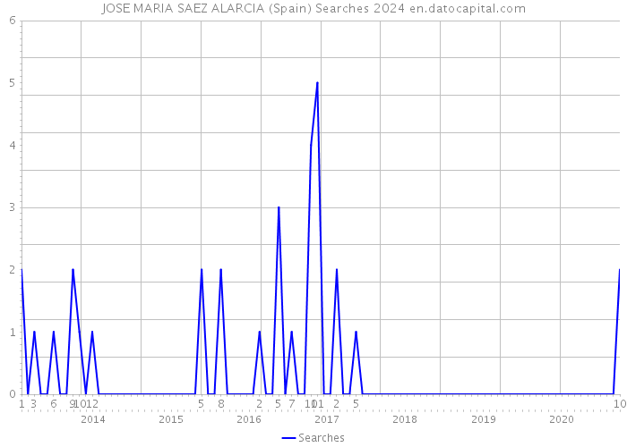 JOSE MARIA SAEZ ALARCIA (Spain) Searches 2024 