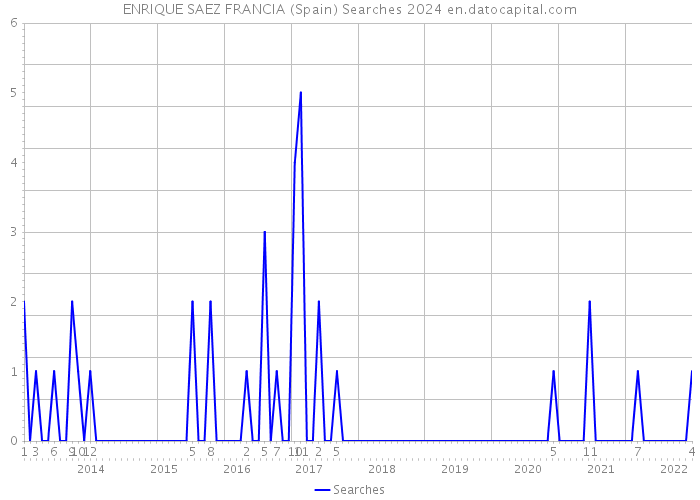 ENRIQUE SAEZ FRANCIA (Spain) Searches 2024 