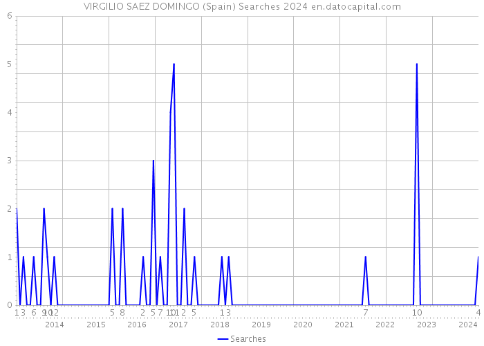 VIRGILIO SAEZ DOMINGO (Spain) Searches 2024 