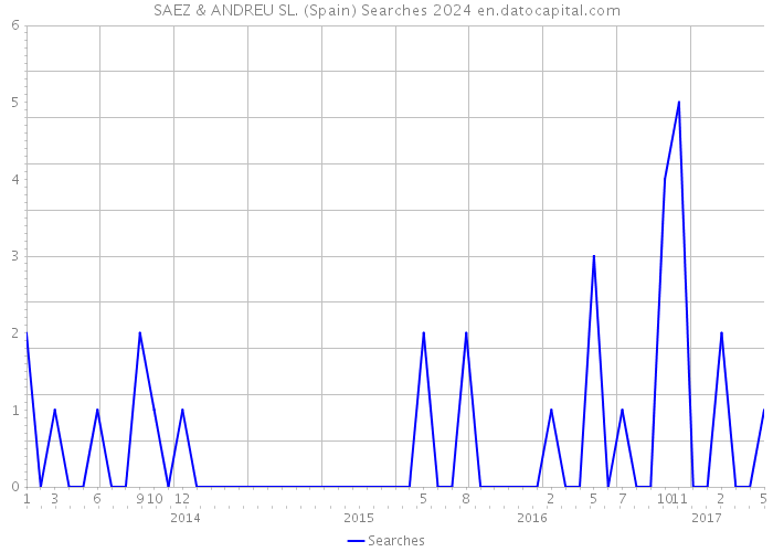 SAEZ & ANDREU SL. (Spain) Searches 2024 